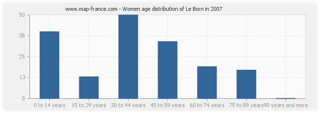 Women age distribution of Le Born in 2007